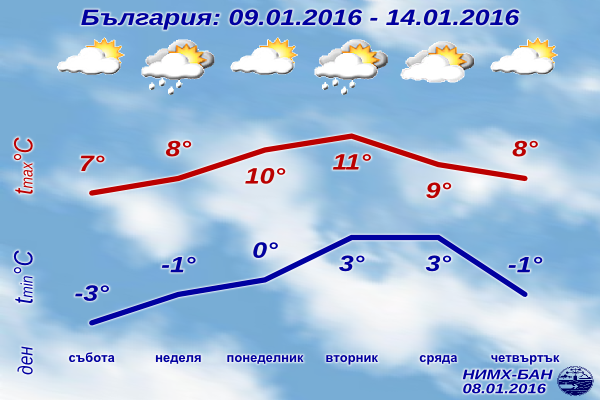 Седмична Прогноза за времето от 9 януари 2016 до 14 януари 2016 Седмична Прогноза за времето от 9 януари 2016 до 14 януари 2016