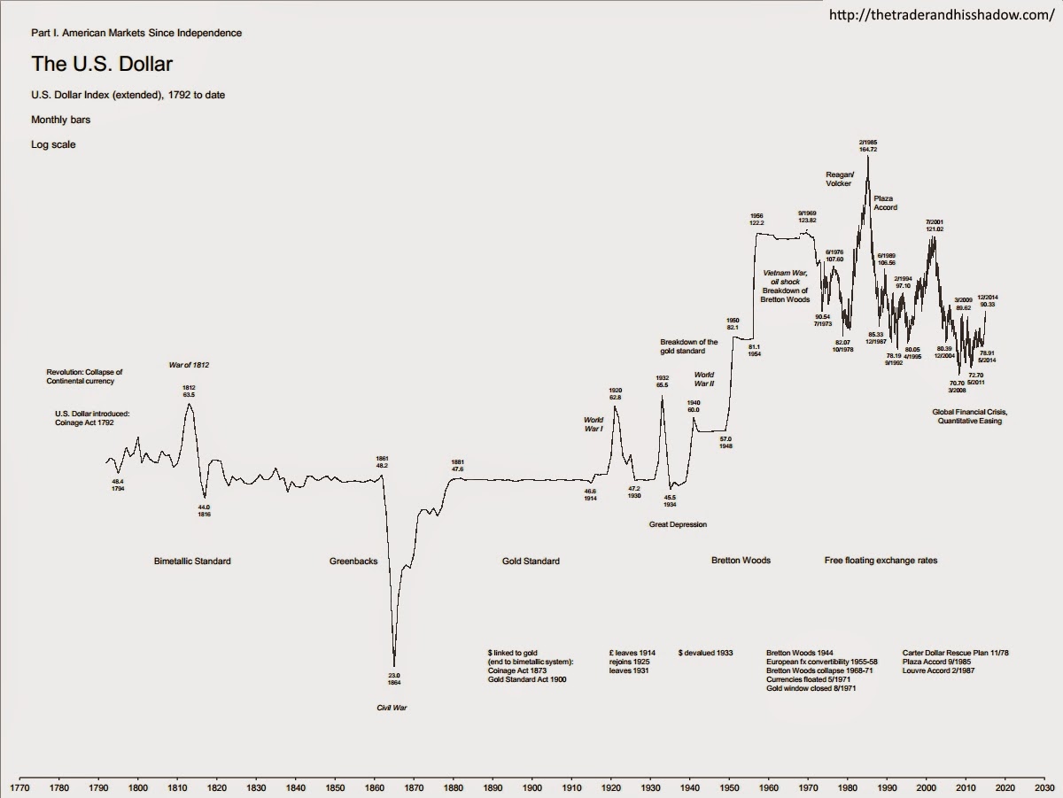 US dollar index, 1792 to 12/2014 - monthly chart