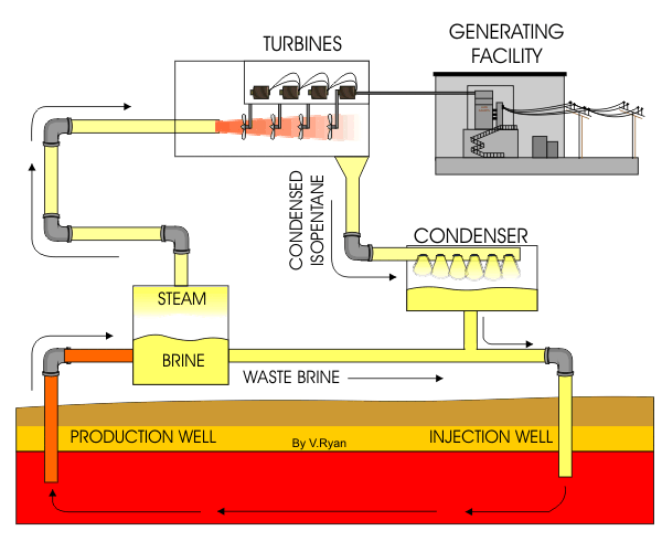 ENGINEERING NOTES....... GEOTHERMAL POWER PLANT