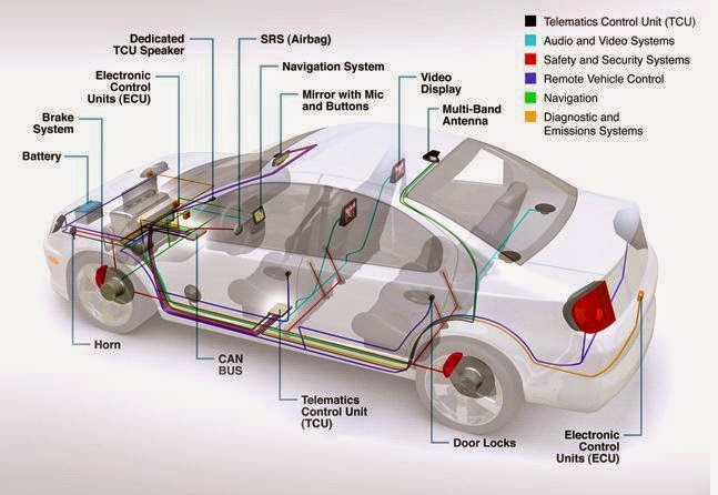 Basics of Automotive Electronics