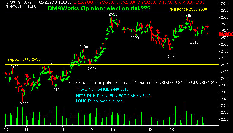 Crude palm oil trading strategy