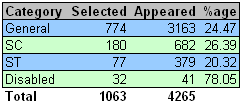 NTSE Success rate