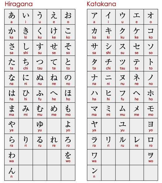 Japanese Alphabet and Charts in Photos