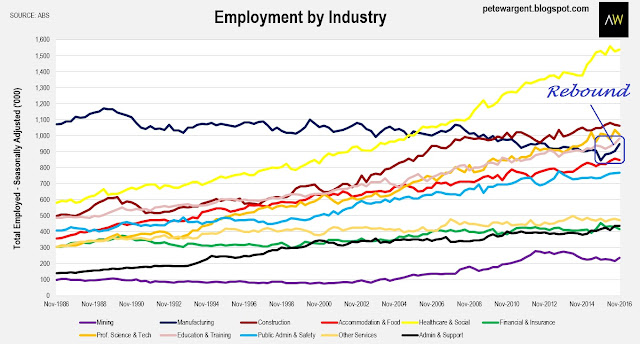 Employment by industry Employment by industry