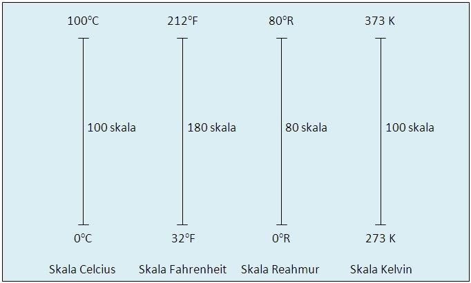 Blog Ilmu Pasti Hubungan Skala Celcius dengan Kelvin