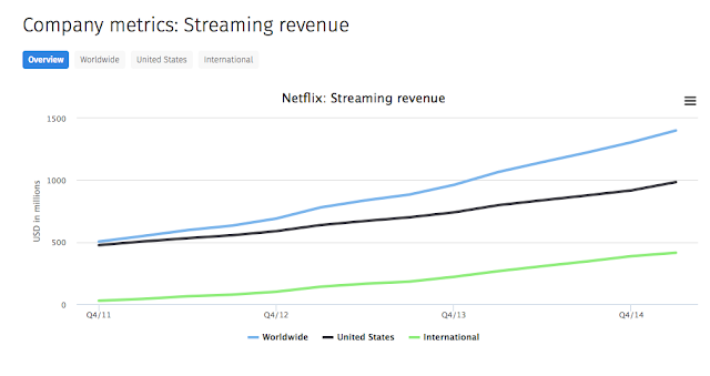 "netflix streaming revenues"