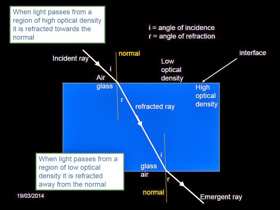 GCSE Physics Refraction