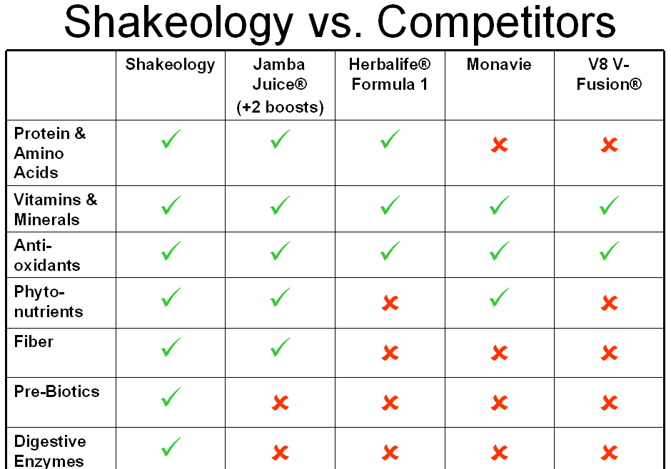 Shakeology Comparison Chart