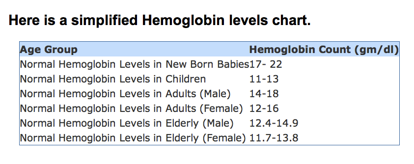 Hemoglobin Chart Anemia