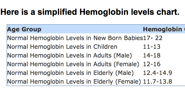 Hemoglobin Levels Chart Canada