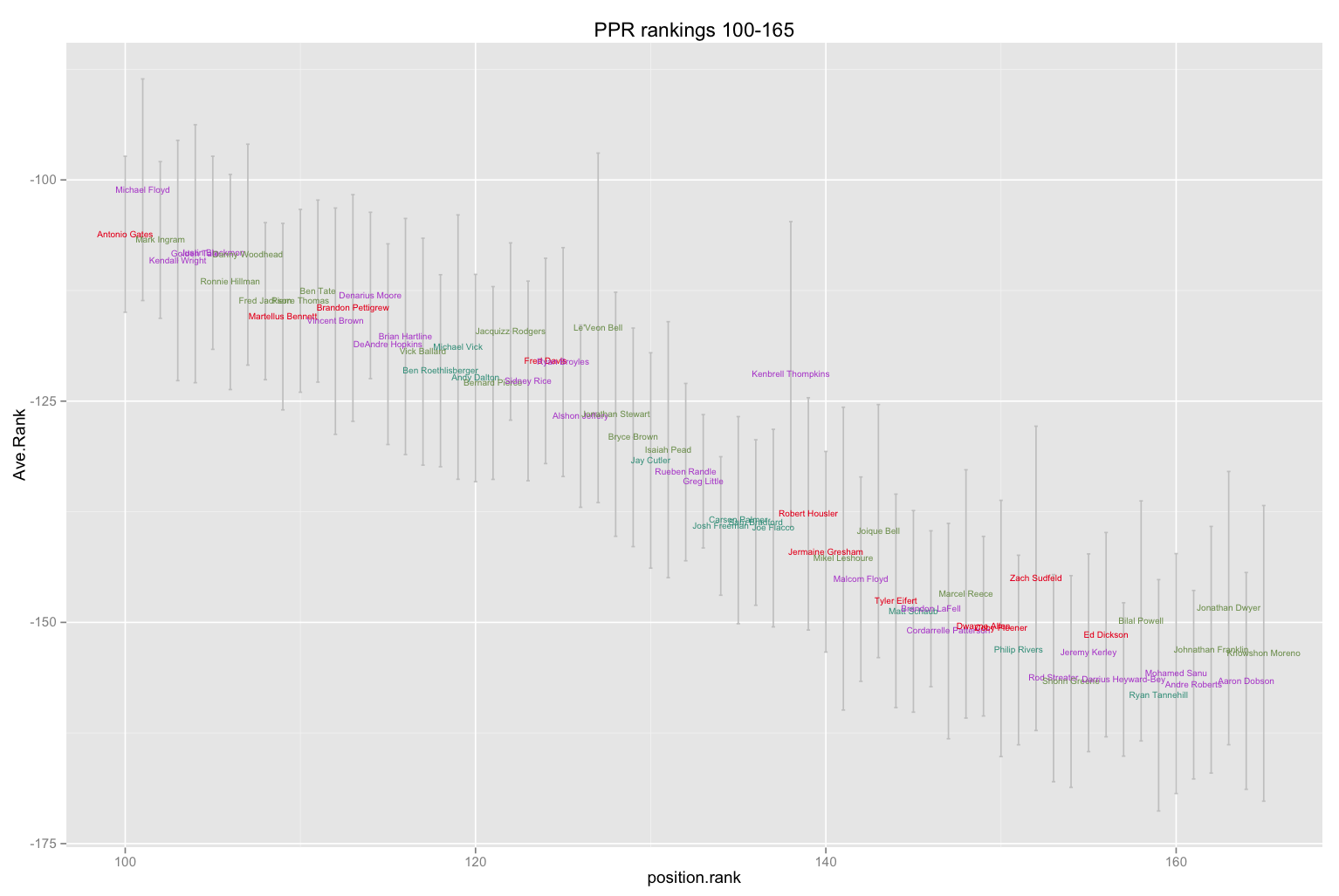 data, math, etc. Final Predraft Tiers and Rankings Visualized (PPR