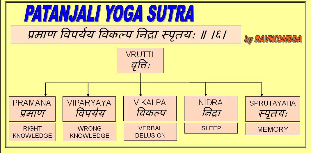 Patanjali Yoga Chart
