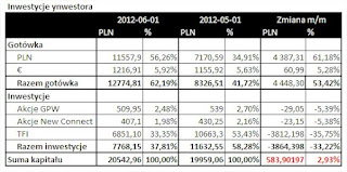 inwestycje ynwestora