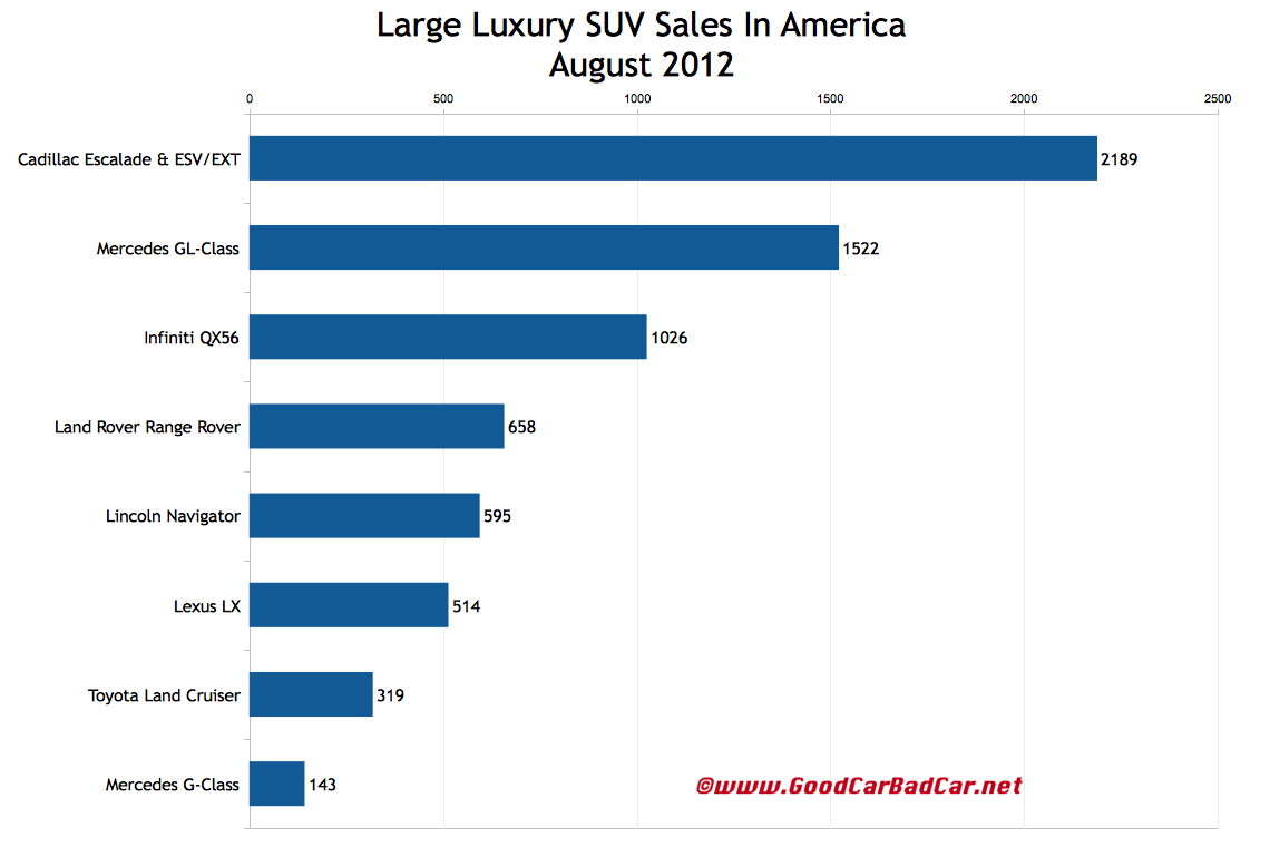 Luxury Suv Comparison 2012 Uk