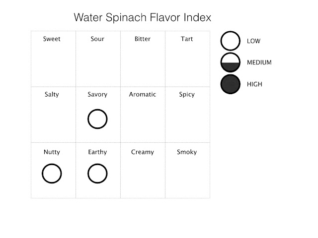 Water Spinach Flavor Index