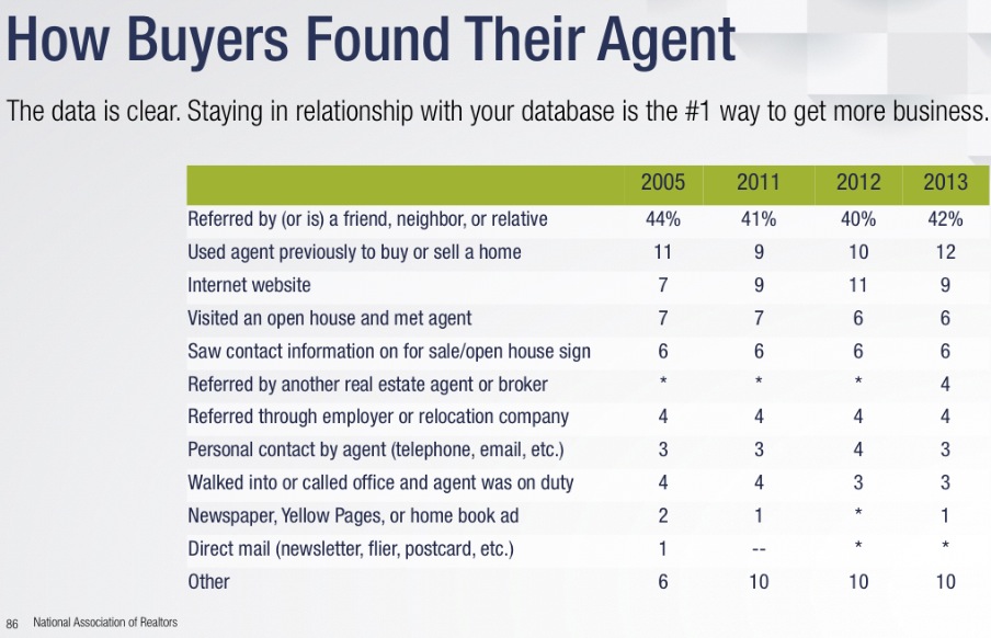 The Real Estate Word How Agents Stay in Relationship with their