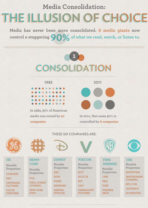 Media+Consolidation+Illusion+of+choice-media+giants-GE-NES-CORP-DISNEY-VIACOM-TIME+WARNER-CBS.jpg