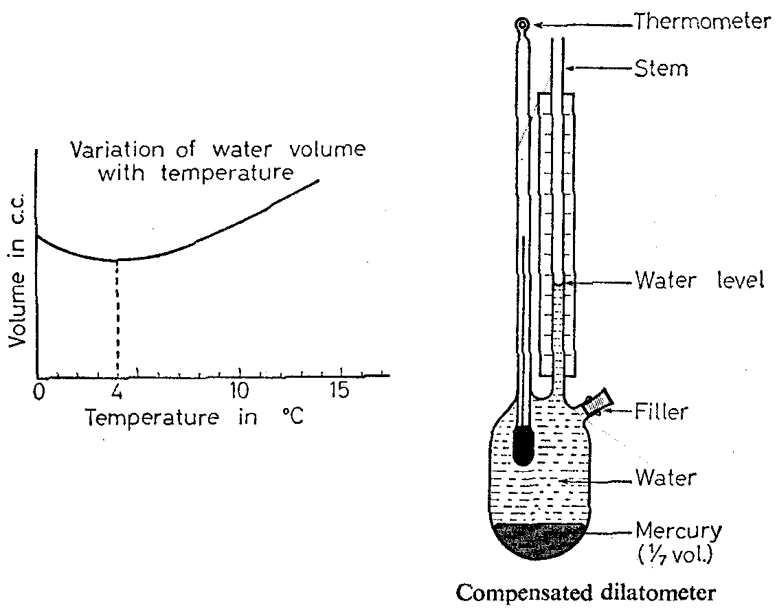 Real and apparent expansion of a liquid &Density calculation related to
