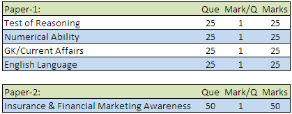 LIC ADO Exam 2015 Pattern