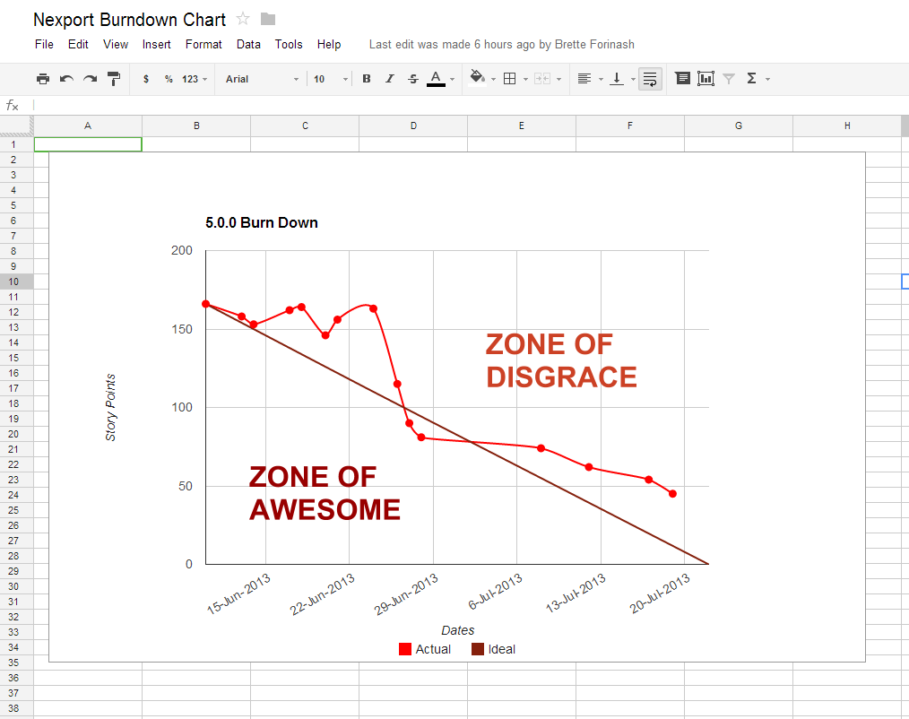 Google Docs Burndown Chart