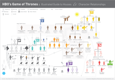 Game of Thrones’da Kim Kiminle Nerede?