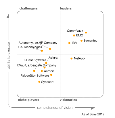 Gartner MQ Backup Dataprotection