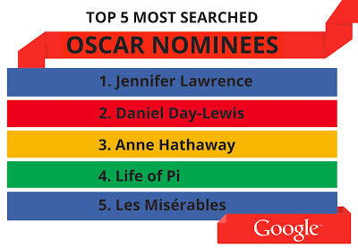 Top 5 Most Searched 2013 Oscar Nominees on Google 1 Jennifer Lawrence 2 Daniel Day Lewis 3 Anne Hathaway 4 Life of Pi 5 Les Miserables