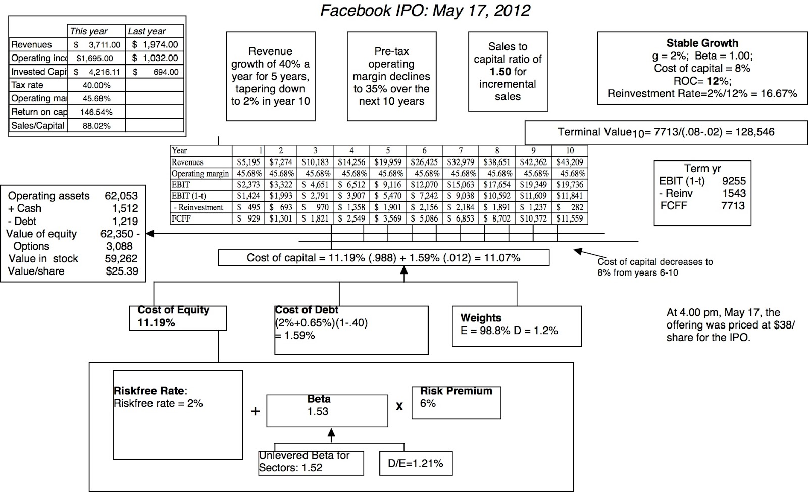 Pre-ipo stock options value