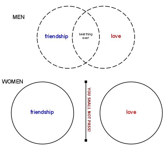 love sex and friendship venn diagram love sex and friendship venn diagram