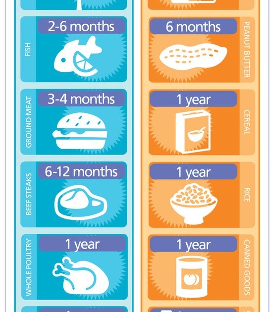 WIP Blog Food Storage