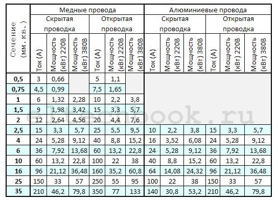 как узнать сечения резинового кабеля по диаметру как узнать сечения резинового кабеля по диаметру