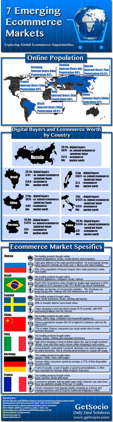 Global ecommerce opportunities