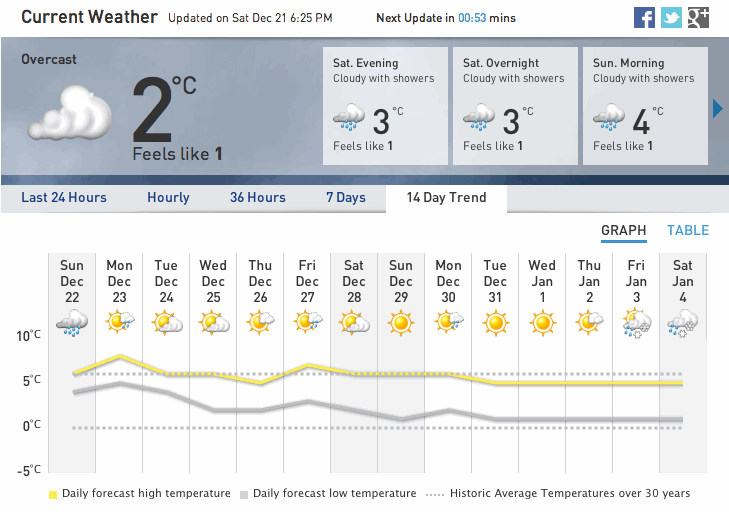 14 Day Weather Forecast 14 Day Weather Forecast