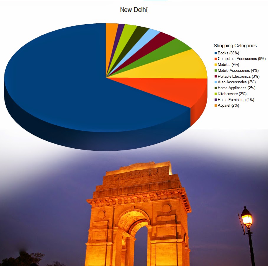 New Delhi Online Shopping Categories