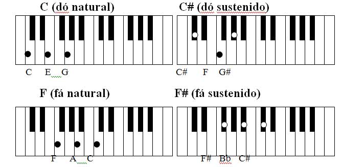 Tabla completa de acordes para teclado o piano.