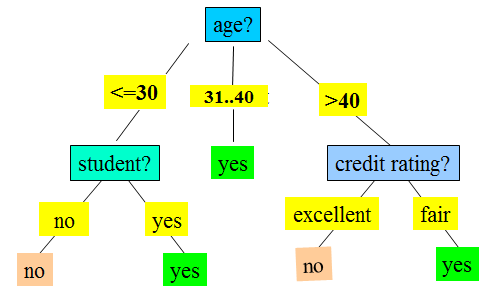 Share Is Fun Klasifikasi Decision Tree