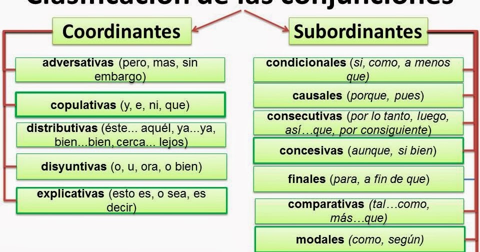 Consultas Ortográficas : Clasificación de las conjunciones