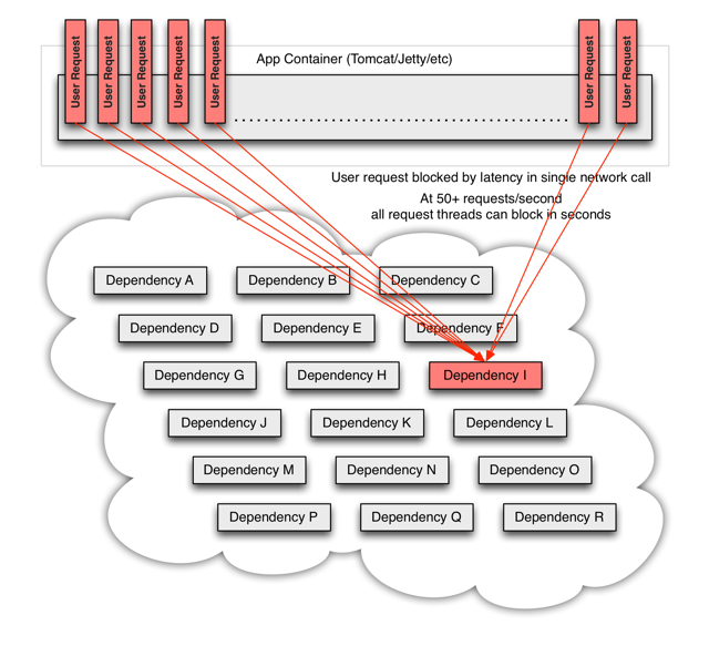 TechNotes What is Hystrix?