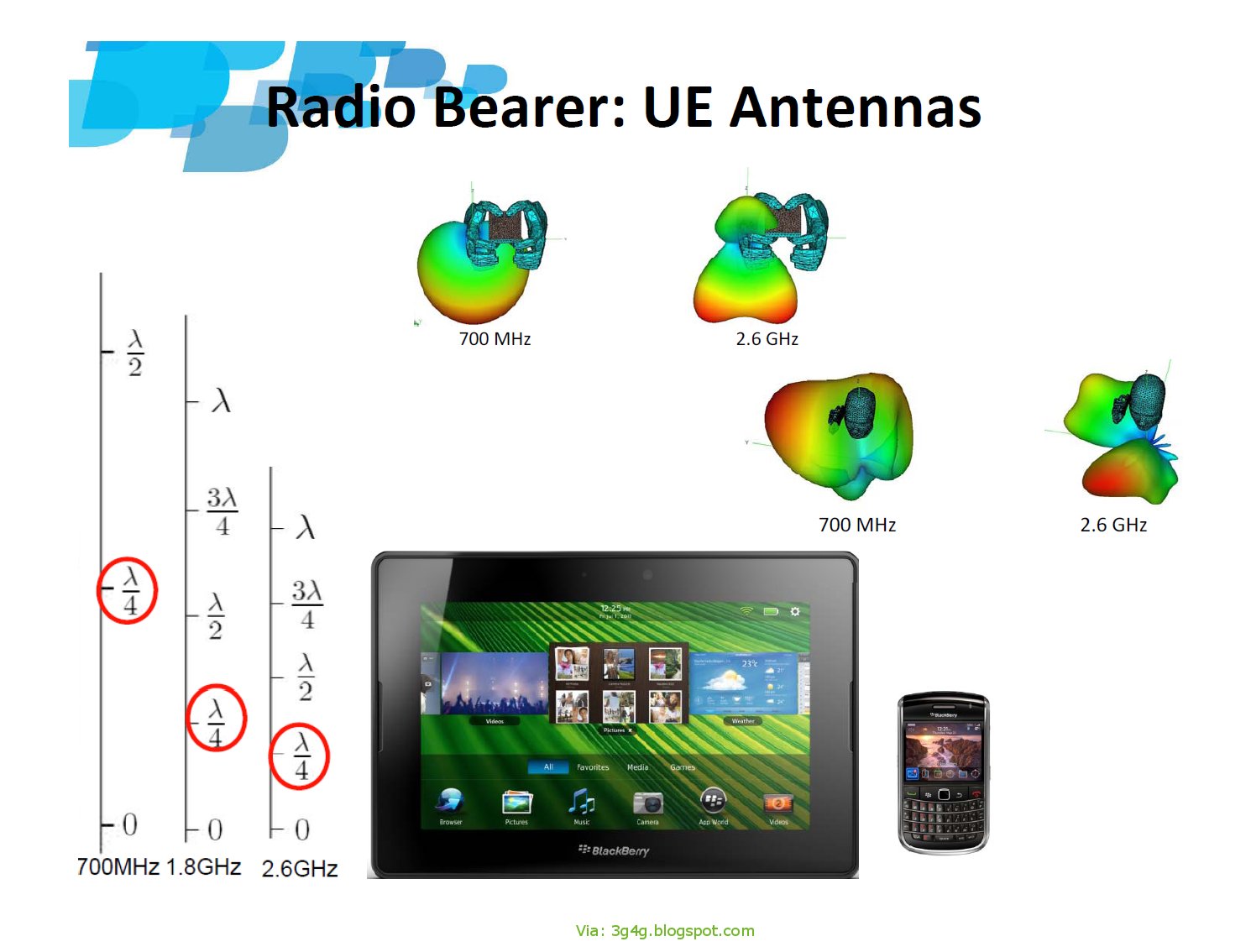 The 3G4G Blog UE Antenna Sizes on different frequencies