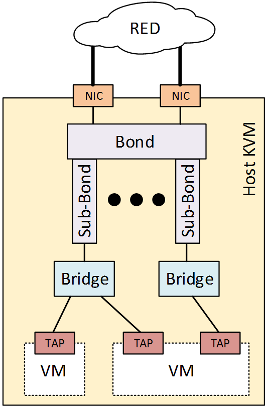 IDEaaS para Data Centers KVM bridges, bondigs y VLANs con VMs (bridge