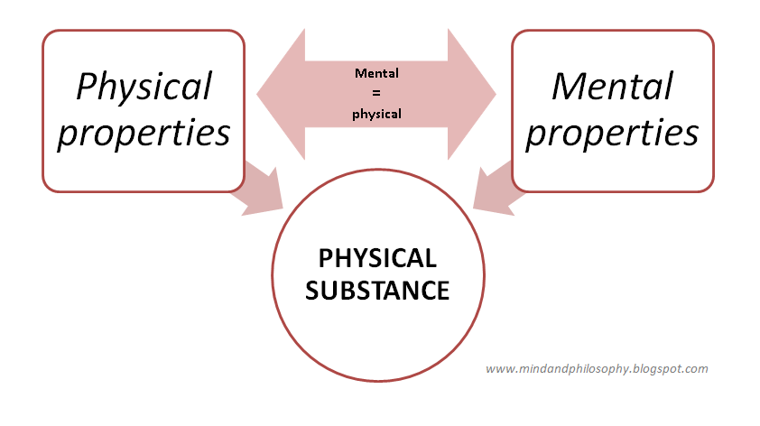 a comparison of the views of dualists and materialists on the mind body problem Mind and body are closely related (as some materialists claim), distinct (as dualists believe) the mind-body problem poses questions for how to interpret. a comparison of the views of dualists and materialists on the mind body problem Mind and body are closely related (as some materialists claim), distinct (as dualists believe) the mind-body problem poses questions for how to interpret.