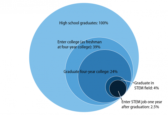 stem job