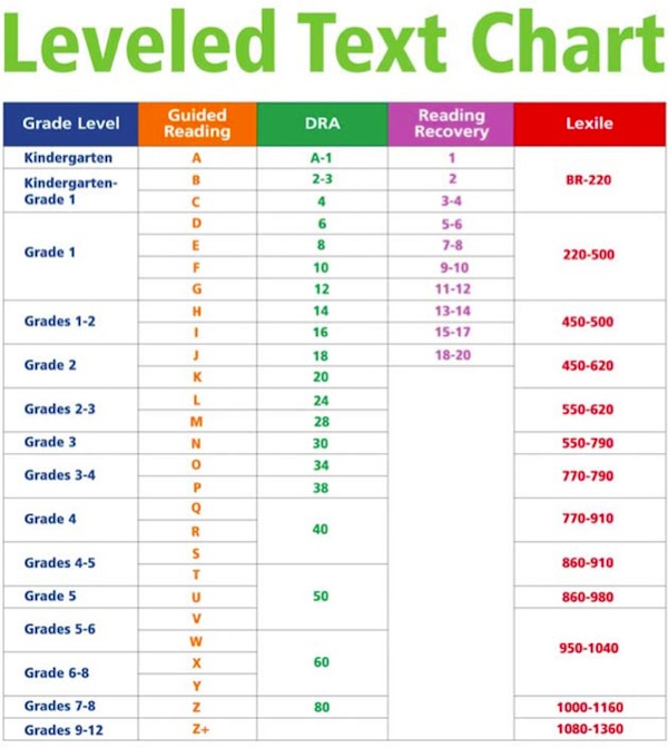 Flesch Reading Level Conversion Chart