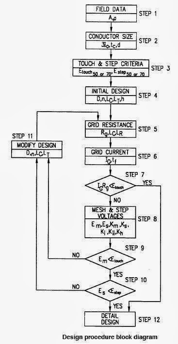 Grounding Design Calculations – Part Thirteen ~ Electrical Knowhow