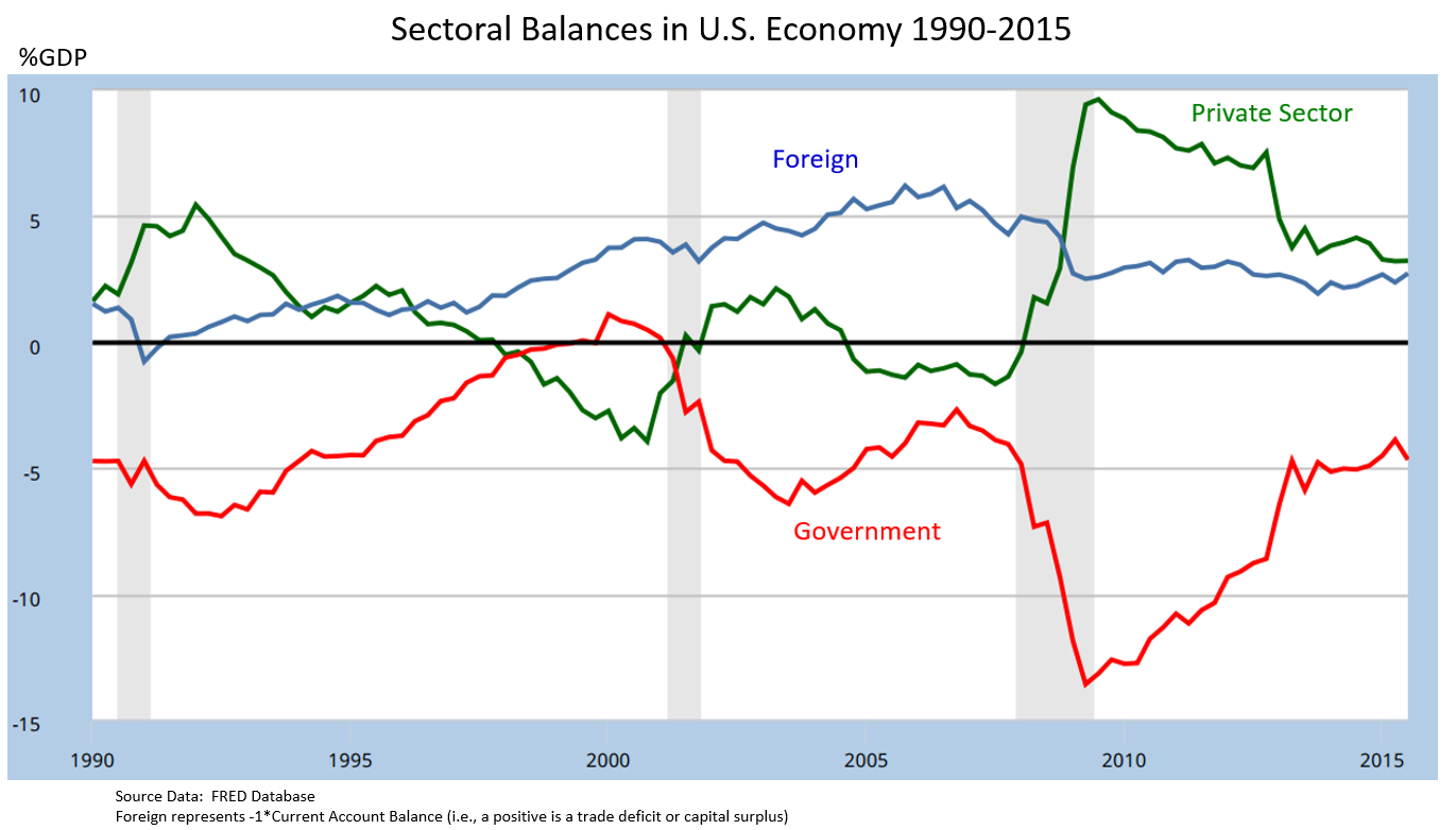 Sectoral balances - Wikipedia