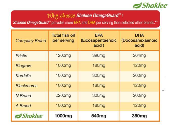 Dha Dan Epa Tertinggi Dalam Shaklee Omega Guard Dha Dan Epa Tertinggi Dalam Shaklee Omega Guard
