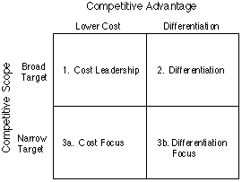 strategic management porter s generic competitive competitive strategy