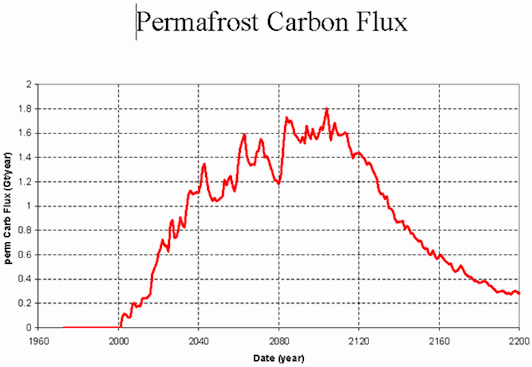 NSDIC Permafrost Carbon flux emission