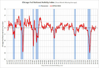 Chicago Fed National Activity Index