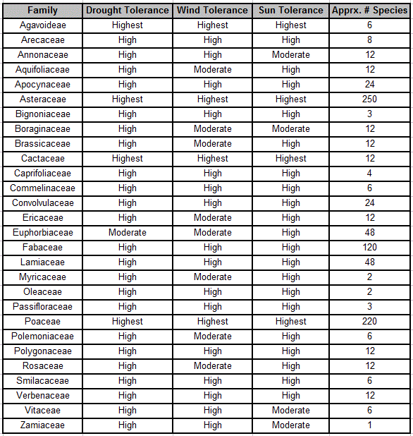 Green Roofs and Native Plants